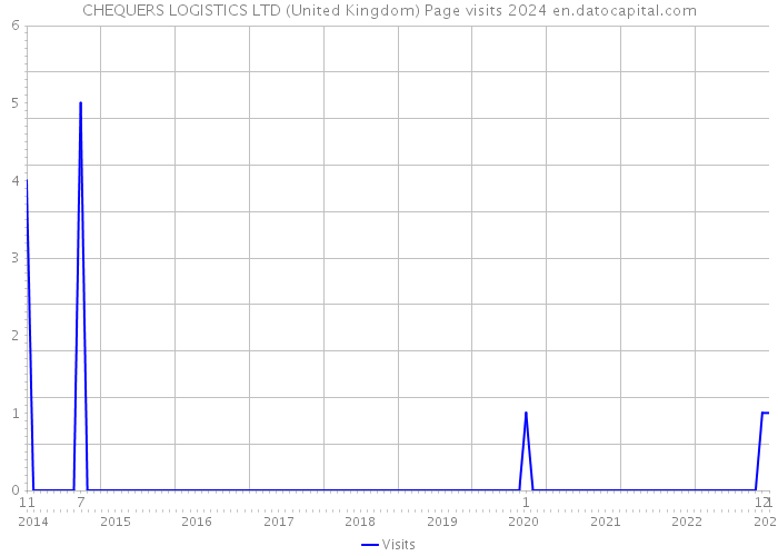 CHEQUERS LOGISTICS LTD (United Kingdom) Page visits 2024 
