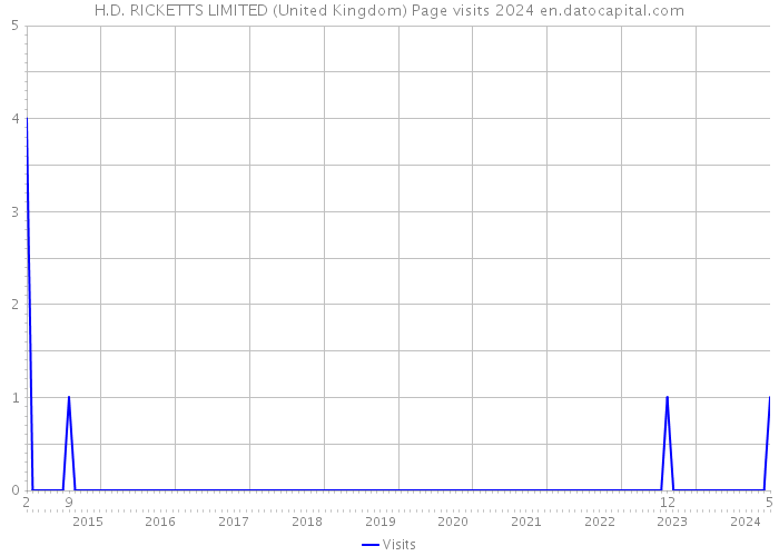 H.D. RICKETTS LIMITED (United Kingdom) Page visits 2024 