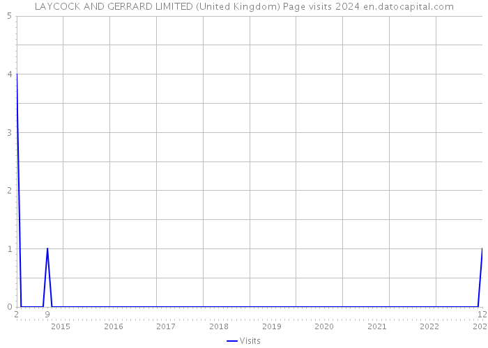 LAYCOCK AND GERRARD LIMITED (United Kingdom) Page visits 2024 