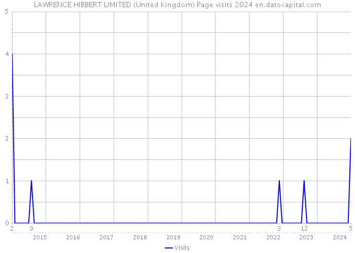LAWRENCE HIBBERT LIMITED (United Kingdom) Page visits 2024 