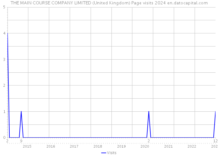 THE MAIN COURSE COMPANY LIMITED (United Kingdom) Page visits 2024 