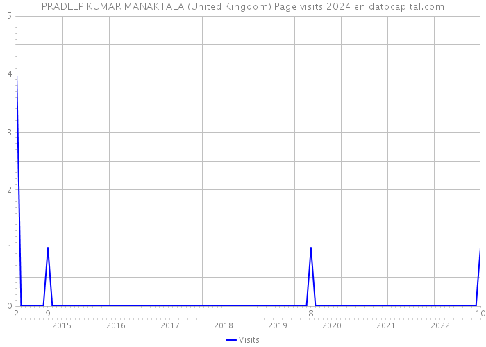 PRADEEP KUMAR MANAKTALA (United Kingdom) Page visits 2024 