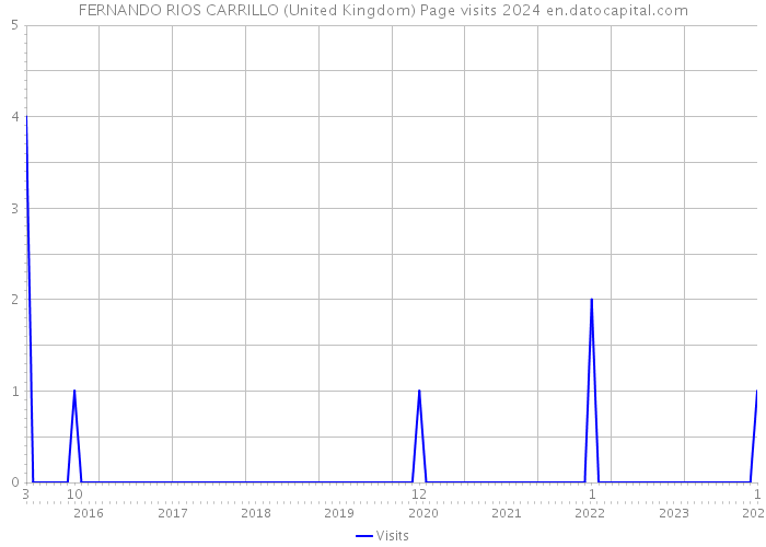 FERNANDO RIOS CARRILLO (United Kingdom) Page visits 2024 