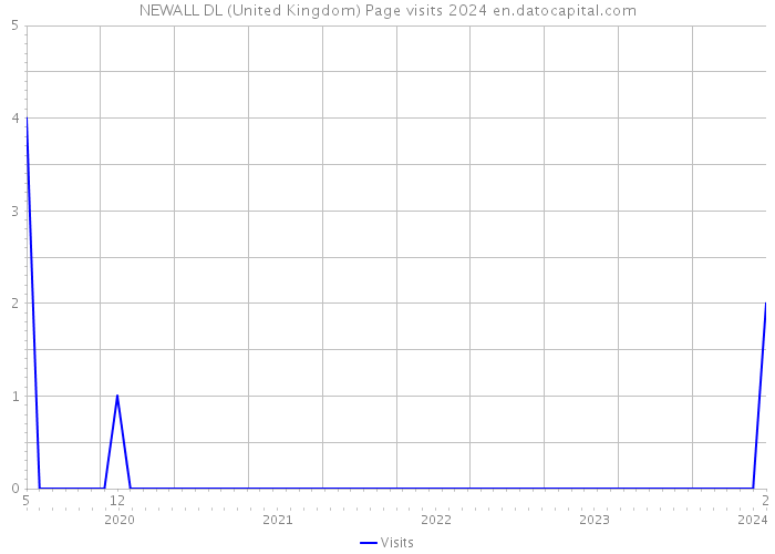 NEWALL DL (United Kingdom) Page visits 2024 