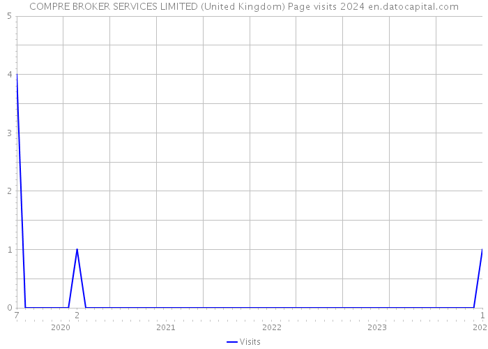 COMPRE BROKER SERVICES LIMITED (United Kingdom) Page visits 2024 