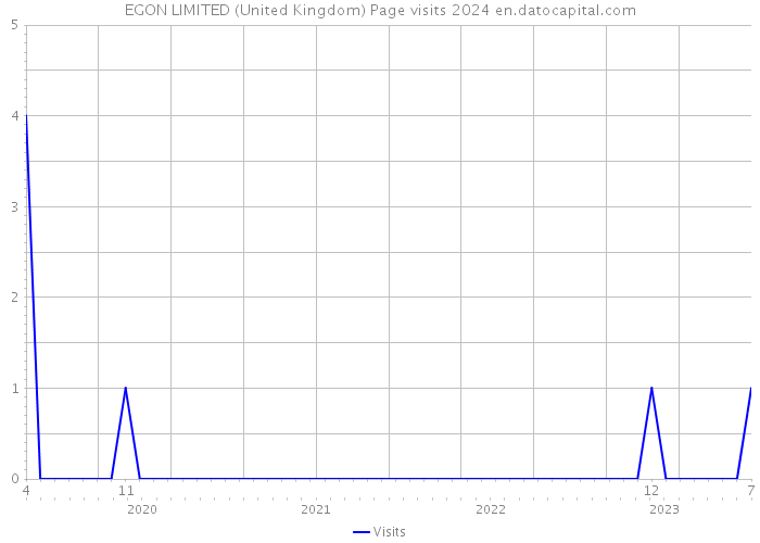EGON LIMITED (United Kingdom) Page visits 2024 