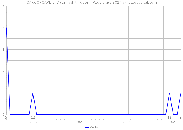 CARGO-CARE LTD (United Kingdom) Page visits 2024 