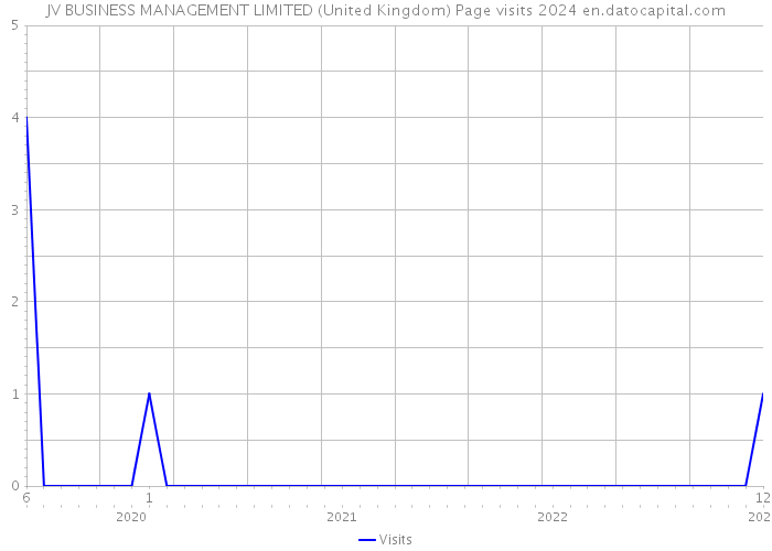JV BUSINESS MANAGEMENT LIMITED (United Kingdom) Page visits 2024 