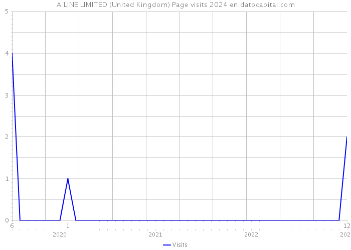 A LINE LIMITED (United Kingdom) Page visits 2024 