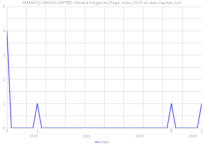 MANACO (MIAN) LIMITED (United Kingdom) Page visits 2024 