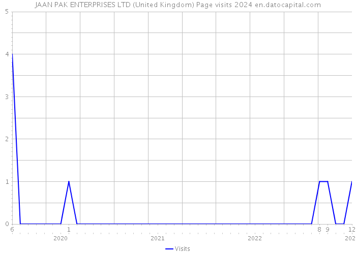 JAAN PAK ENTERPRISES LTD (United Kingdom) Page visits 2024 