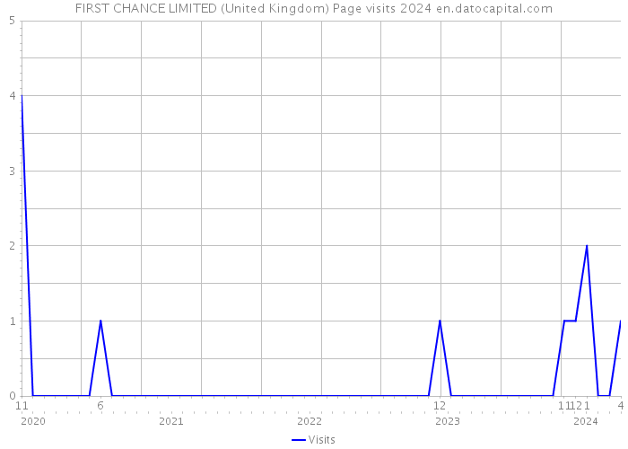 FIRST CHANCE LIMITED (United Kingdom) Page visits 2024 