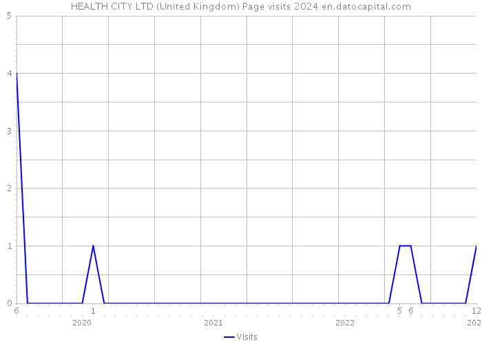 HEALTH CITY LTD (United Kingdom) Page visits 2024 
