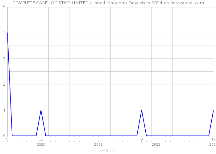 COMPLETE CARE LOGISTICS LIMITED (United Kingdom) Page visits 2024 