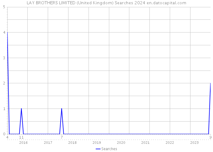 LAY BROTHERS LIMITED (United Kingdom) Searches 2024 