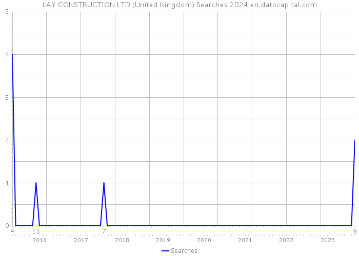 LAY CONSTRUCTION LTD (United Kingdom) Searches 2024 
