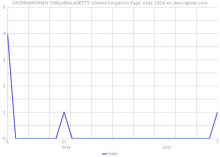 KRISHNAMOHAN CHALAMALASETTY (United Kingdom) Page visits 2024 