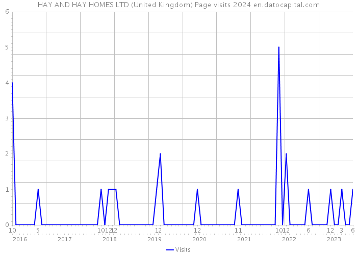 HAY AND HAY HOMES LTD (United Kingdom) Page visits 2024 