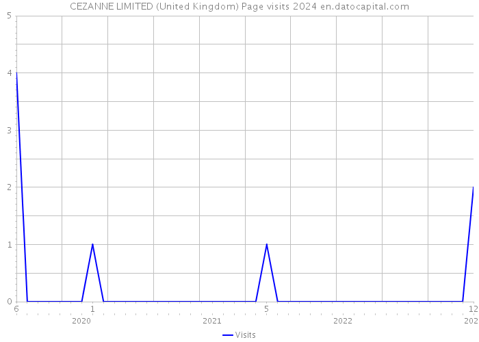 CEZANNE LIMITED (United Kingdom) Page visits 2024 