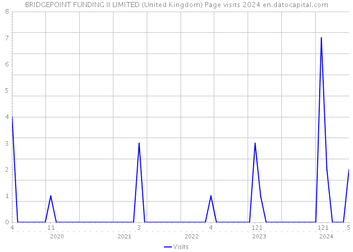 BRIDGEPOINT FUNDING II LIMITED (United Kingdom) Page visits 2024 
