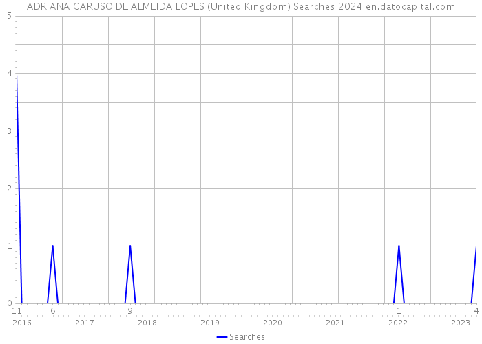 ADRIANA CARUSO DE ALMEIDA LOPES (United Kingdom) Searches 2024 
