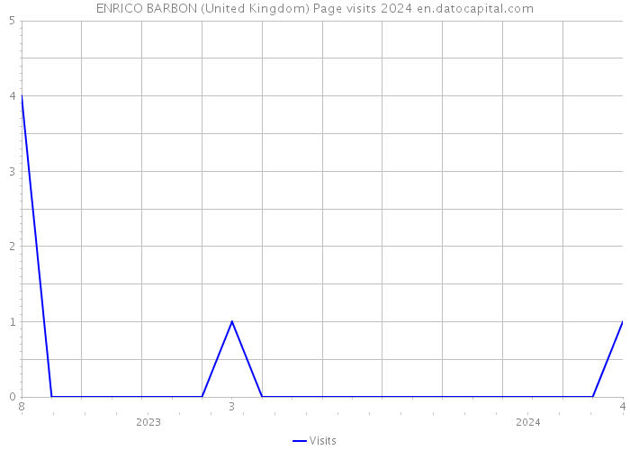 ENRICO BARBON (United Kingdom) Page visits 2024 