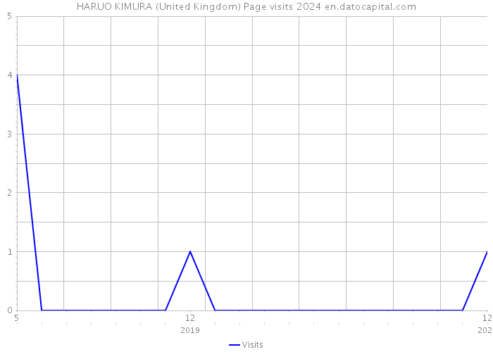 HARUO KIMURA (United Kingdom) Page visits 2024 