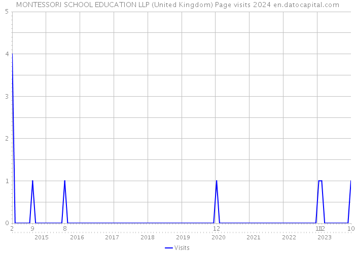 MONTESSORI SCHOOL EDUCATION LLP (United Kingdom) Page visits 2024 