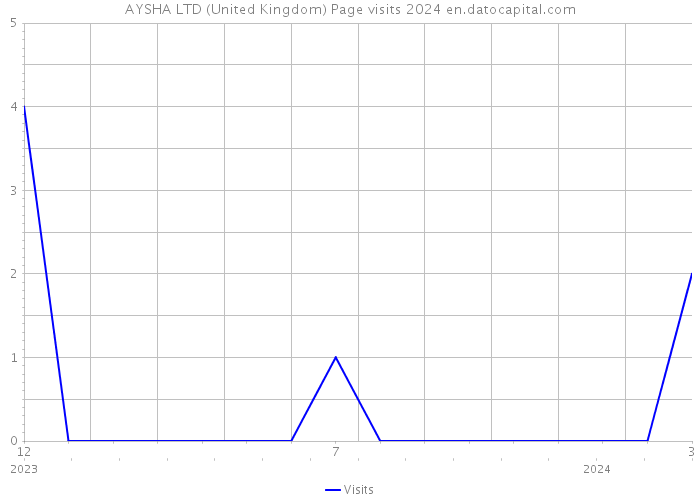 AYSHA LTD (United Kingdom) Page visits 2024 