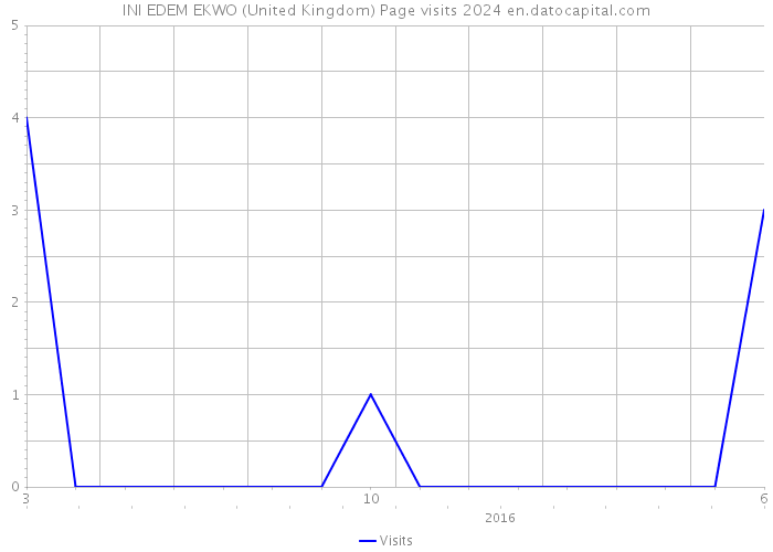 INI EDEM EKWO (United Kingdom) Page visits 2024 