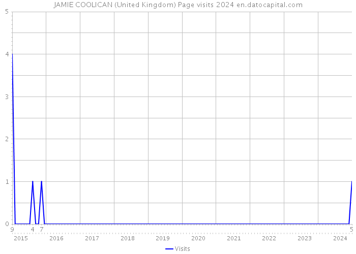 JAMIE COOLICAN (United Kingdom) Page visits 2024 