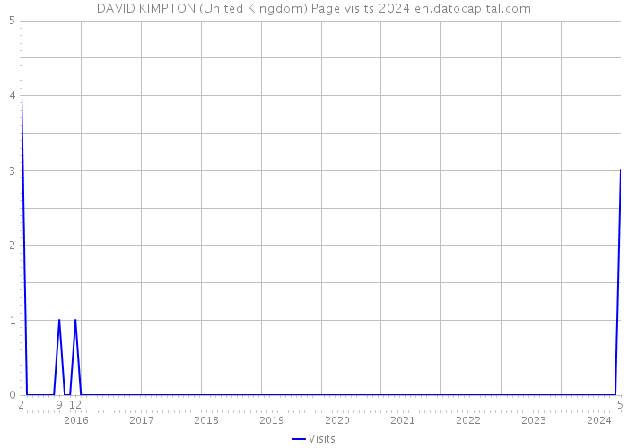 DAVID KIMPTON (United Kingdom) Page visits 2024 