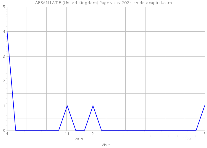 AFSAN LATIF (United Kingdom) Page visits 2024 