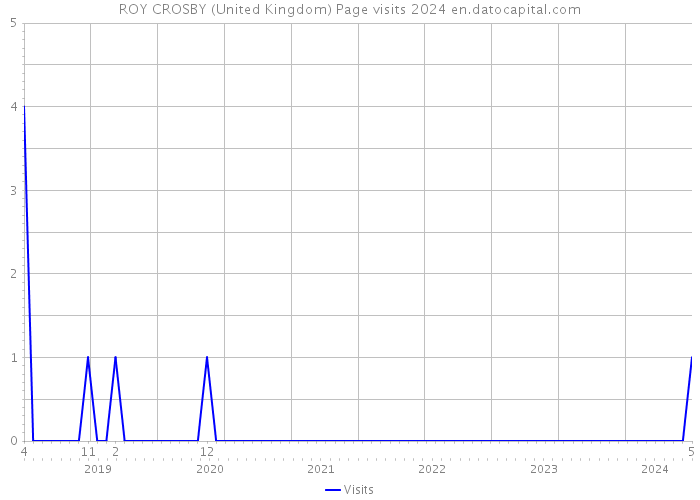 ROY CROSBY (United Kingdom) Page visits 2024 