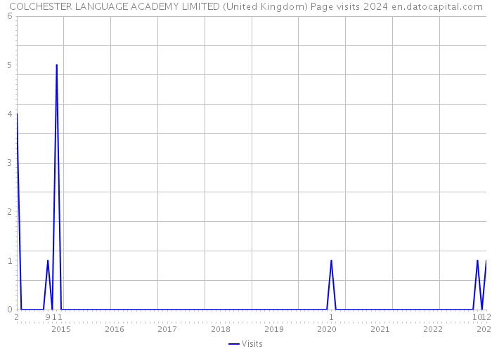 COLCHESTER LANGUAGE ACADEMY LIMITED (United Kingdom) Page visits 2024 