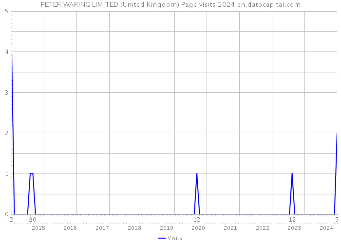 PETER WARING LIMITED (United Kingdom) Page visits 2024 