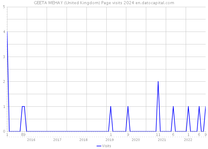 GEETA MEHAY (United Kingdom) Page visits 2024 