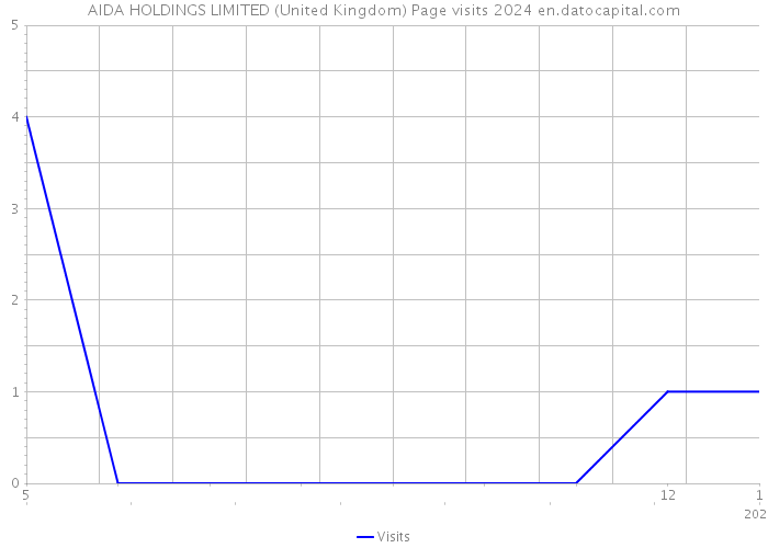 AIDA HOLDINGS LIMITED (United Kingdom) Page visits 2024 