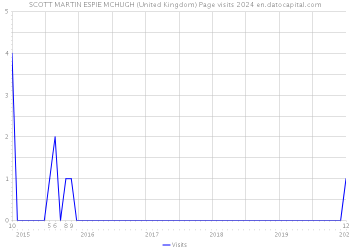 SCOTT MARTIN ESPIE MCHUGH (United Kingdom) Page visits 2024 