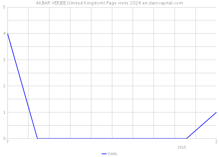 AKBAR VERJEE (United Kingdom) Page visits 2024 