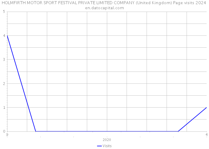 HOLMFIRTH MOTOR SPORT FESTIVAL PRIVATE LIMITED COMPANY (United Kingdom) Page visits 2024 