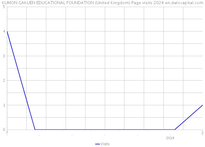 KUMON GAKUEN EDUCATIONAL FOUNDATION (United Kingdom) Page visits 2024 