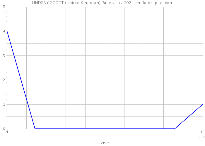 LINDSAY SCOTT (United Kingdom) Page visits 2024 