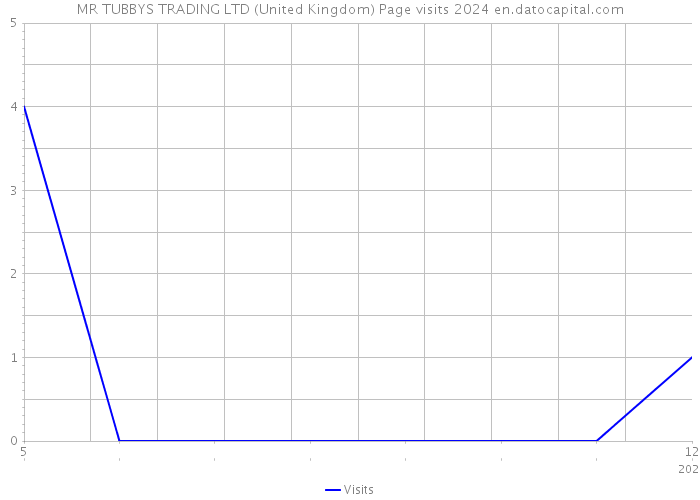 MR TUBBYS TRADING LTD (United Kingdom) Page visits 2024 