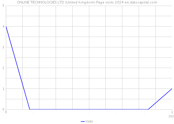 ONLINE TECHNOLOGIES LTD (United Kingdom) Page visits 2024 