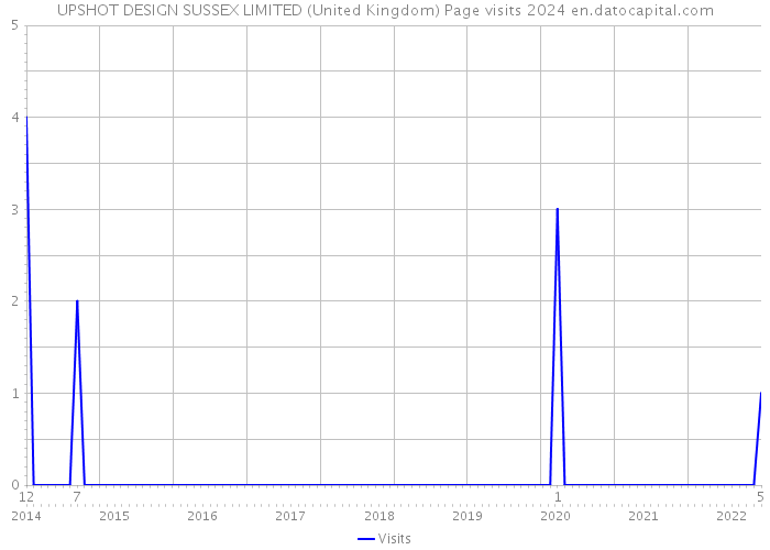 UPSHOT DESIGN SUSSEX LIMITED (United Kingdom) Page visits 2024 
