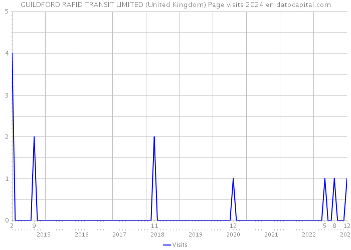 GUILDFORD RAPID TRANSIT LIMITED (United Kingdom) Page visits 2024 
