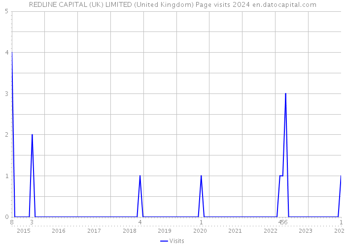 REDLINE CAPITAL (UK) LIMITED (United Kingdom) Page visits 2024 