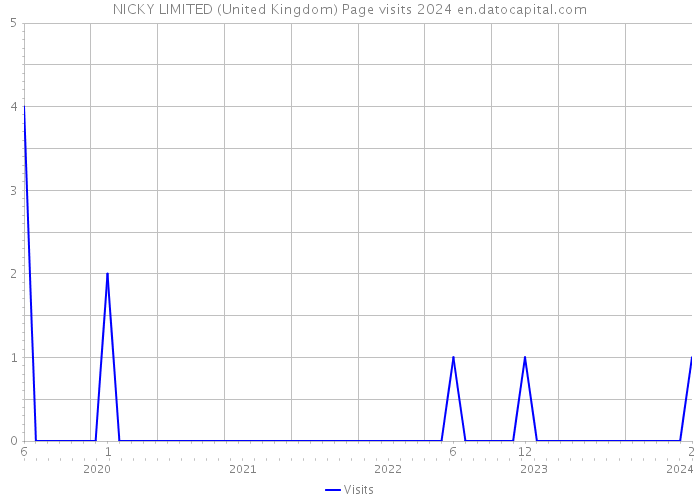 NICKY LIMITED (United Kingdom) Page visits 2024 