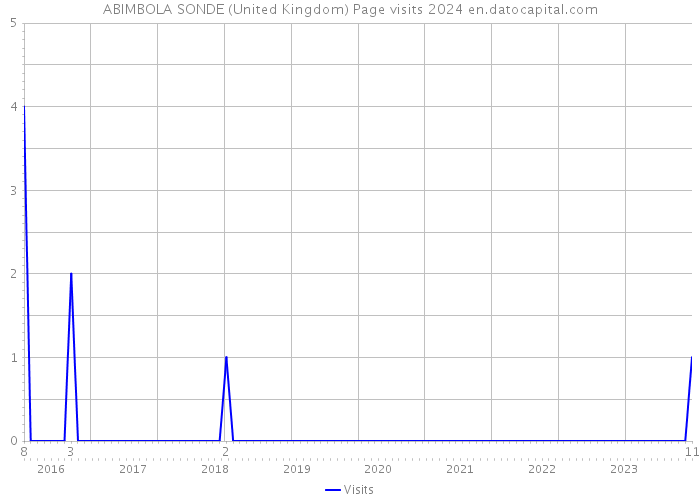 ABIMBOLA SONDE (United Kingdom) Page visits 2024 
